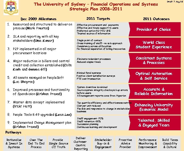 The University of Sydney – Financial Operations and Systems Strategic Plan 2008 -2011 Dec