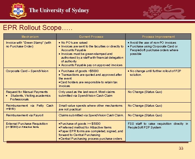 EPR Rollout Scope…. . Mechanism Current Process Improvement Invoice with “Green Stamp” (with no