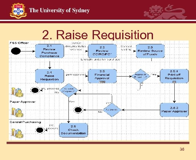 2. Raise Requisition 36 