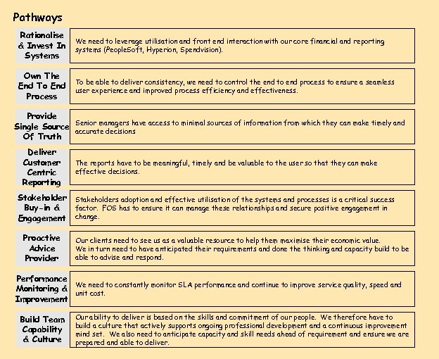 Pathways Rationalise & Invest In Systems We need to leverage utilisation and front end
