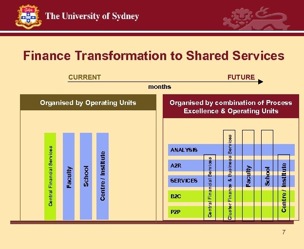 Finance Transformation to Shared Services CURRENT FUTURE months B 2 C P 2 P