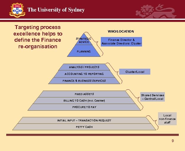 Targeting process excellence helps to define the Finance re-organisation WHO/LOCATION STRATEGIC ADVICE Finance Director