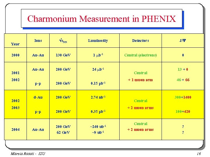 Charmonium Measurement in PHENIX Year 2000 2001 2002 2003 2004 Ions s. NN Luminosity