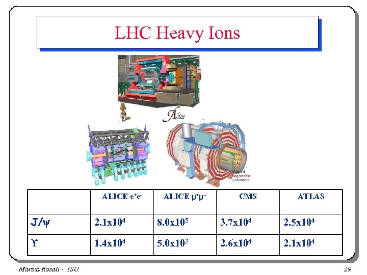 LHC Heavy Ions ALICE e+e- ALICE μ+μ- CMS ATLAS J/ 2. 1 x 104