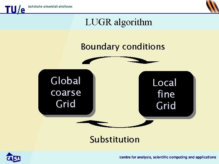 LUGR algorithm Boundary conditions Global coarse Grid Local fine Grid Substitution 