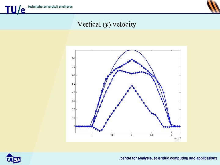 Vertical (y) velocity 