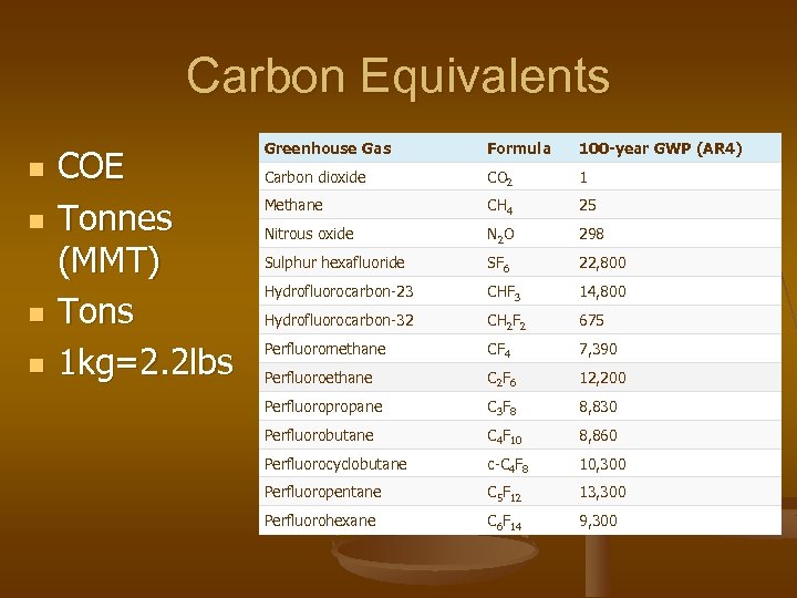 Carbon Equivalents n n COE Tonnes (MMT) Tons 1 kg=2. 2 lbs Greenhouse Gas