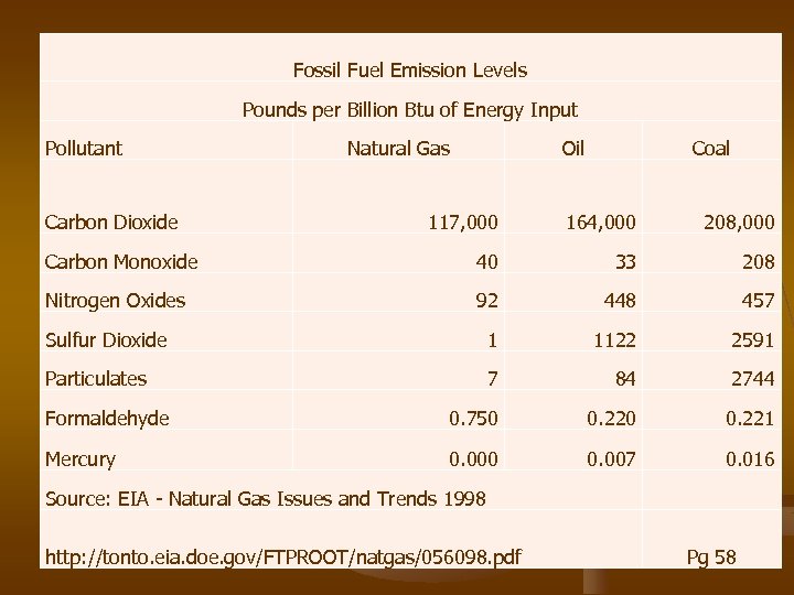 Fossil Fuel Emission Levels Pounds per Billion Btu of Energy Input Pollutant Carbon Dioxide