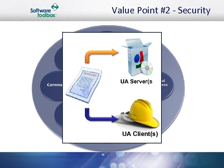 Value Point #2 - Security UA Server(s) UA Client(s) 