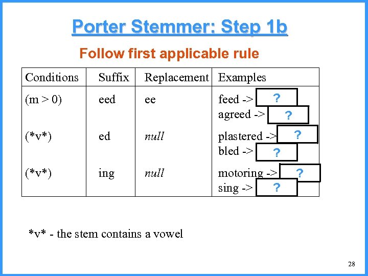 Porter Stemmer: Step 1 b Follow first applicable rule Conditions Suffix Replacement Examples (m