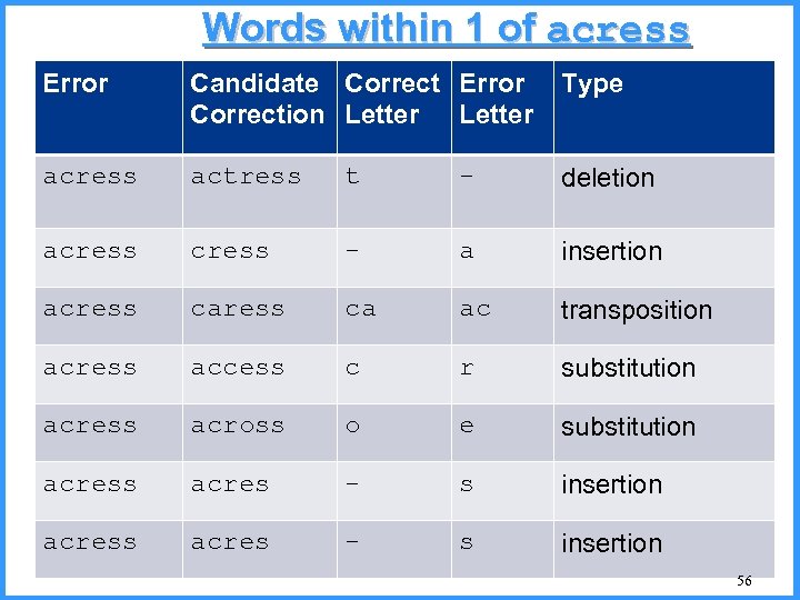 Words within 1 of acress Error Candidate Correct Error Correction Letter Type acress actress