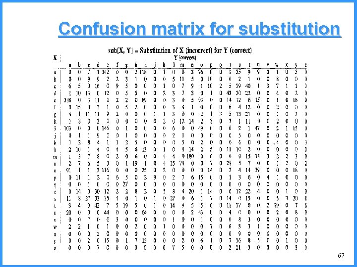Confusion matrix for substitution 67 