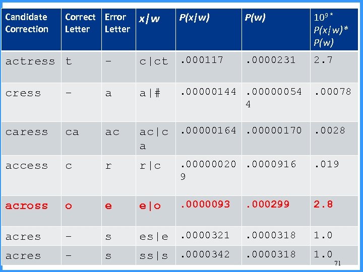 Candidate Correction Correct Error Letter x|w P(x|w) P(w) 109 * P(x|w)* P(w) . 0000231