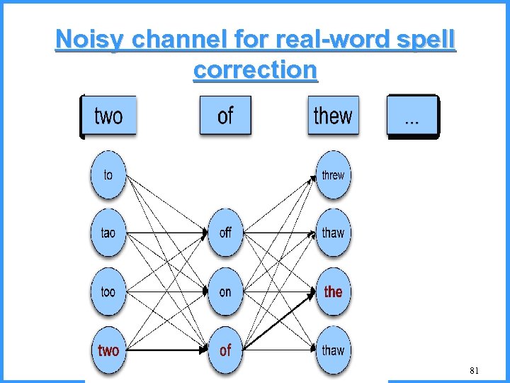 Noisy channel for real-word spell correction 81 