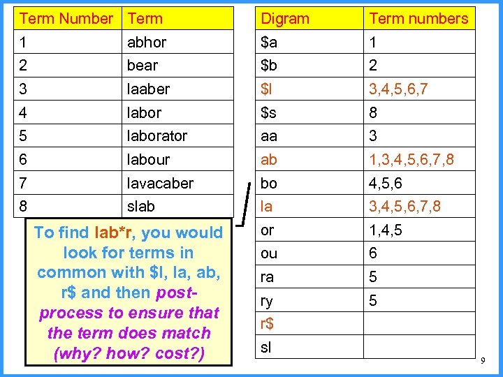 Term Number Term Digram Term numbers 1 abhor $a 1 2 bear $b 2