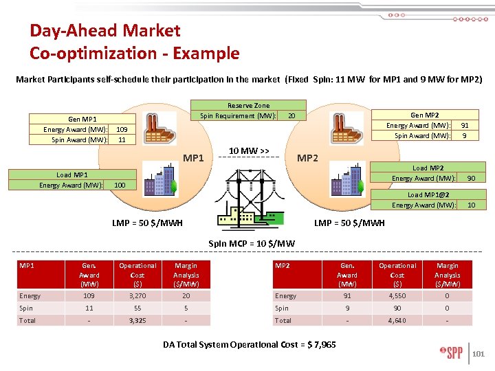 Day-Ahead Market Co-optimization - Example Market Participants self-schedule their participation in the market (Fixed