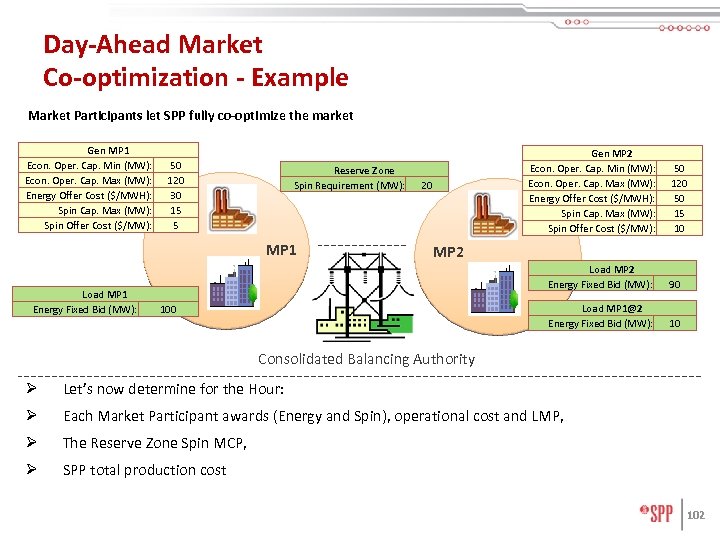 Day-Ahead Market Co-optimization - Example Market Participants let SPP fully co-optimize the market Gen