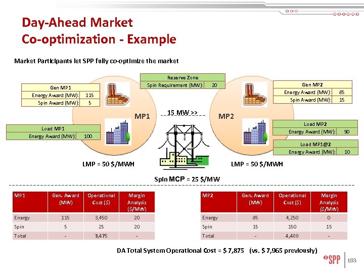 Day-Ahead Market Co-optimization - Example Market Participants let SPP fully co-optimize the market Gen