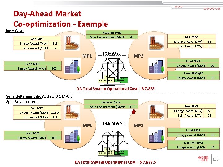 Day-Ahead Market Co-optimization - Example Base Case Gen MP 1 Energy Award (MW): Spin