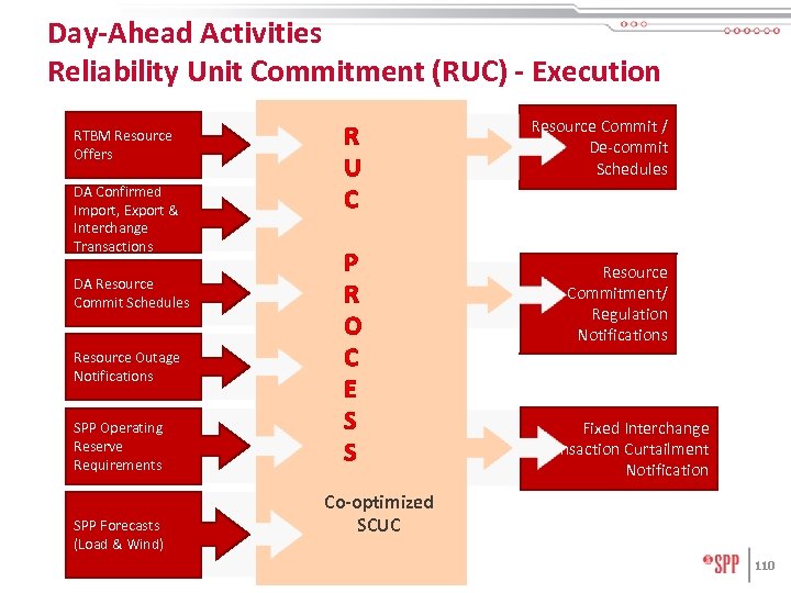 Day-Ahead Activities Reliability Unit Commitment (RUC) - Execution Resource Commit / De-commit Schedules RTBM