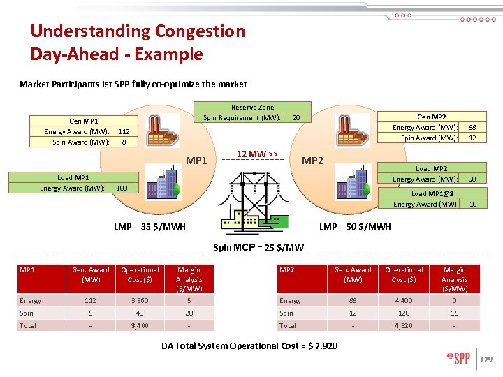 Understanding Congestion Day-Ahead - Example Market Participants let SPP fully co-optimize the market Gen