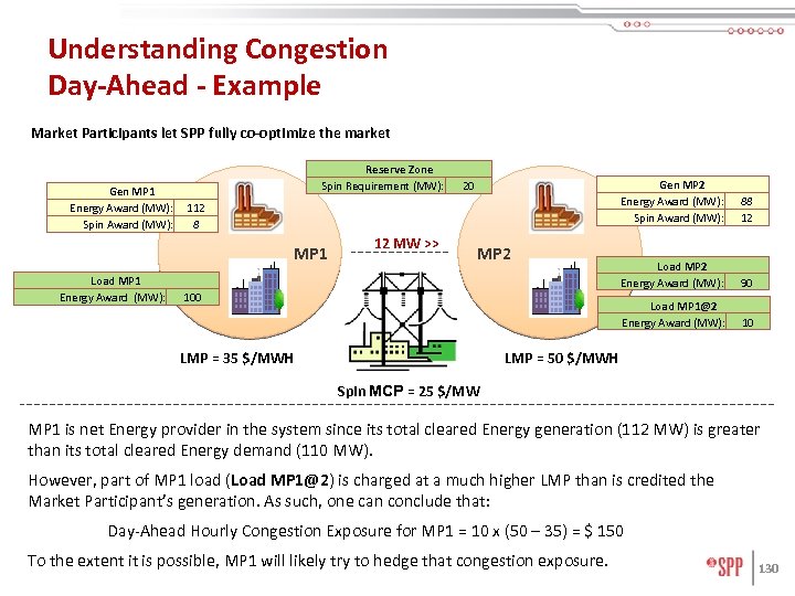 Understanding Congestion Day-Ahead - Example Market Participants let SPP fully co-optimize the market Gen