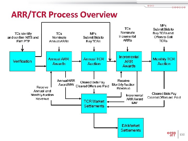ARR/TCR Process Overview 132 