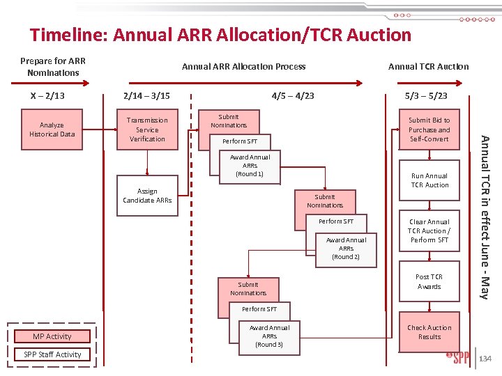 Timeline: Annual ARR Allocation/TCR Auction Prepare for ARR Nominations X – 2/13 2/14 –