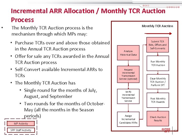 Incremental ARR Allocation / Monthly TCR Auction Process • Monthly TCR Auction The Monthly