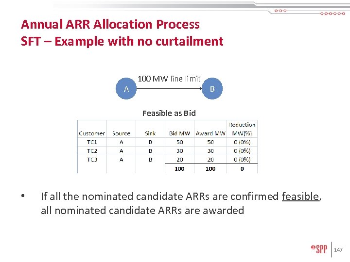 Annual ARR Allocation Process SFT – Example with no curtailment A 100 MW line