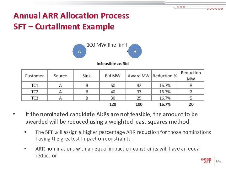 Annual ARR Allocation Process SFT – Curtailment Example A • 100 MW line limit