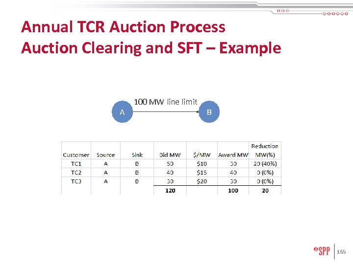 Annual TCR Auction Process Auction Clearing and SFT – Example A 100 MW line