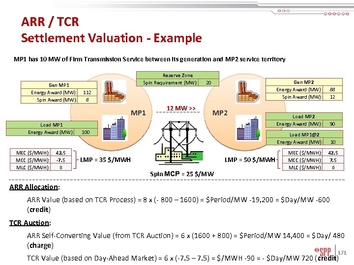 ARR / TCR Settlement Valuation - Example MP 1 has 10 MW of Firm