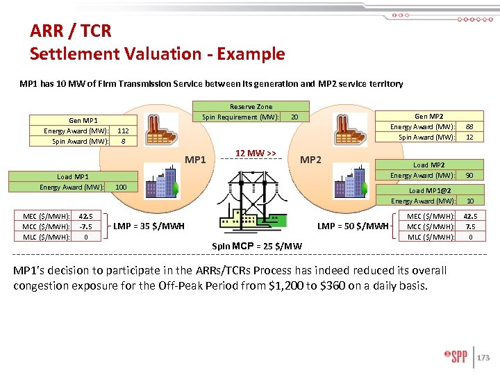 ARR / TCR Settlement Valuation - Example MP 1 has 10 MW of Firm