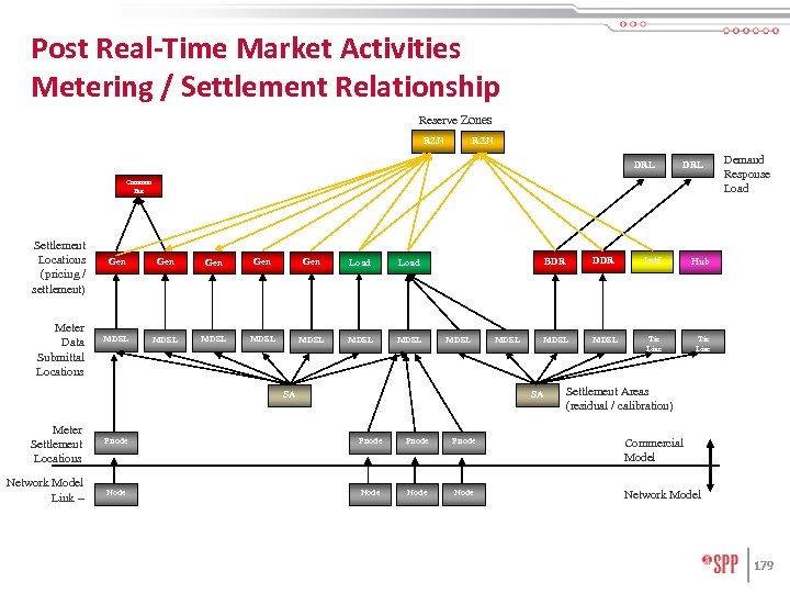 Post Real-Time Market Activities Metering / Settlement Relationship Reserve Zones RZN DRL Common Bus