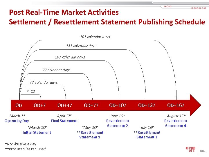 Post Real-Time Market Activities Settlement / Resettlement Statement Publishing Schedule 167 calendar days 137