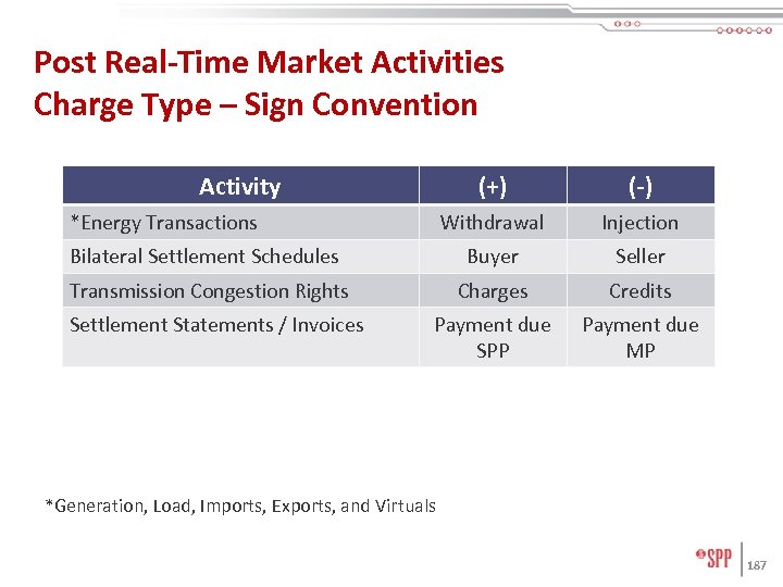 Post Real-Time Market Activities Charge Type – Sign Convention Activity (+) (-) Withdrawal Injection