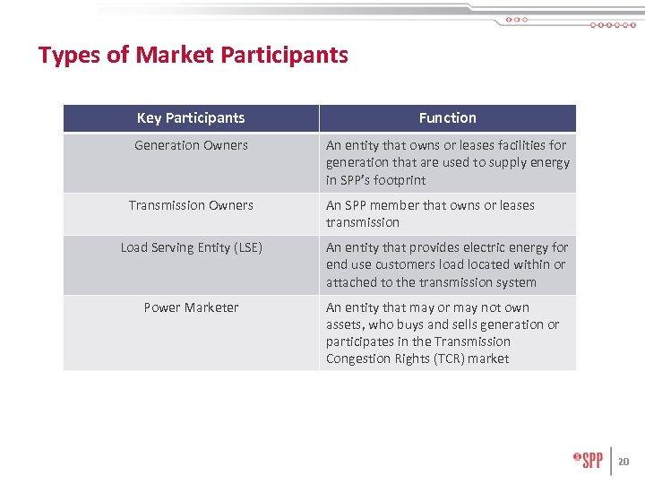 Types of Market Participants Key Participants Function Generation Owners An entity that owns or