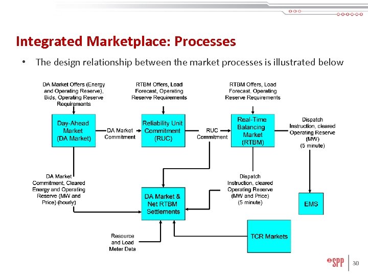 Integrated Marketplace: Processes • The design relationship between the market processes is illustrated below