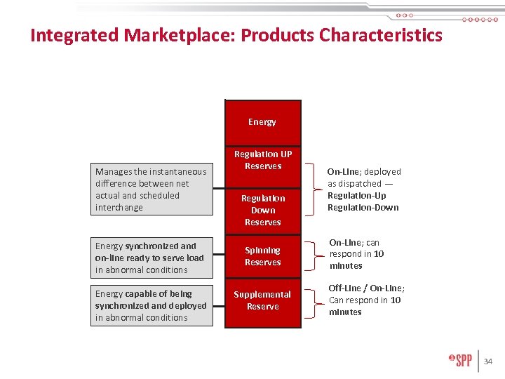 Integrated Marketplace: Products Characteristics Energy Manages the instantaneous difference between net actual and scheduled