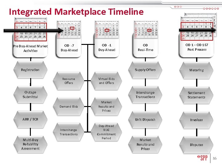 Integrated Marketplace Timeline Pre Day-Ahead Market Activities Resource Offers Multi-Day Reliability Assessment Invoices Market