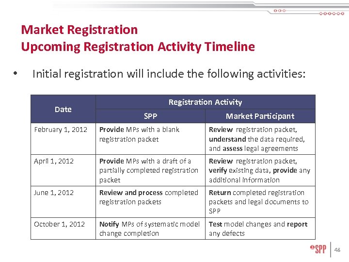 Market Registration Upcoming Registration Activity Timeline • Initial registration will include the following activities: