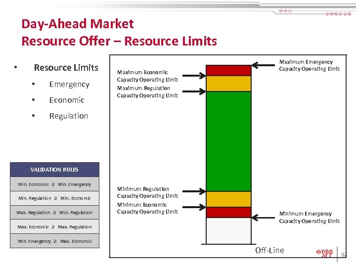 Day-Ahead Market Resource Offer – Resource Limits • Emergency • Economic • Maximum Economic