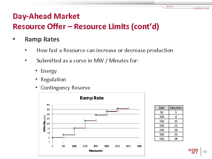 Day-Ahead Market Resource Offer – Resource Limits (cont’d) • Ramp Rates • How fast