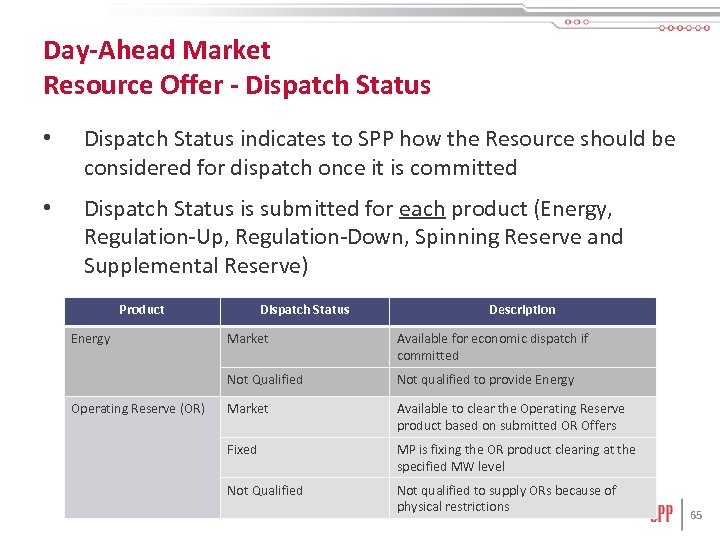 Day-Ahead Market Resource Offer - Dispatch Status • Dispatch Status indicates to SPP how
