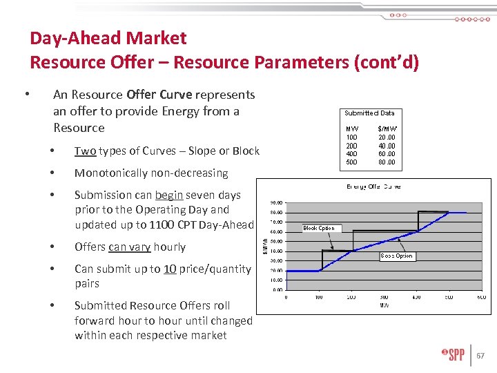 Day-Ahead Market Resource Offer – Resource Parameters (cont’d) • An Resource Offer Curve represents