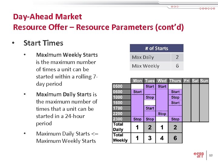 Day-Ahead Market Resource Offer – Resource Parameters (cont’d) • Start Times • Maximum Weekly