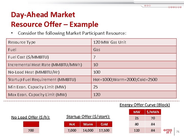 Day-Ahead Market Resource Offer – Example • Consider the following Market Participant Resource: Resource
