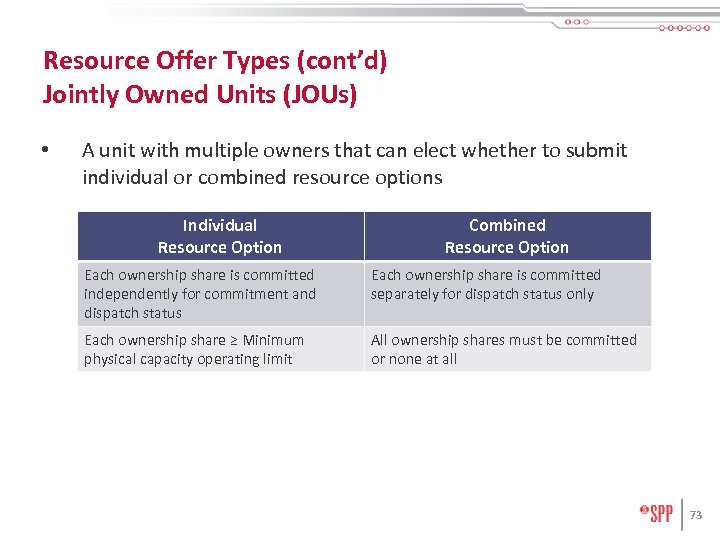 Resource Offer Types (cont’d) Jointly Owned Units (JOUs) • A unit with multiple owners