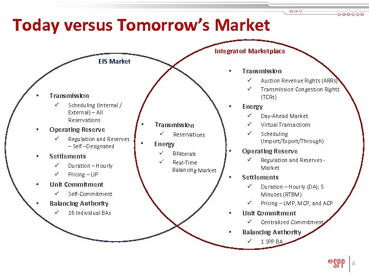 Today versus Tomorrow’s Market Integrated Marketplace EIS Market • • • Duration – Hourly